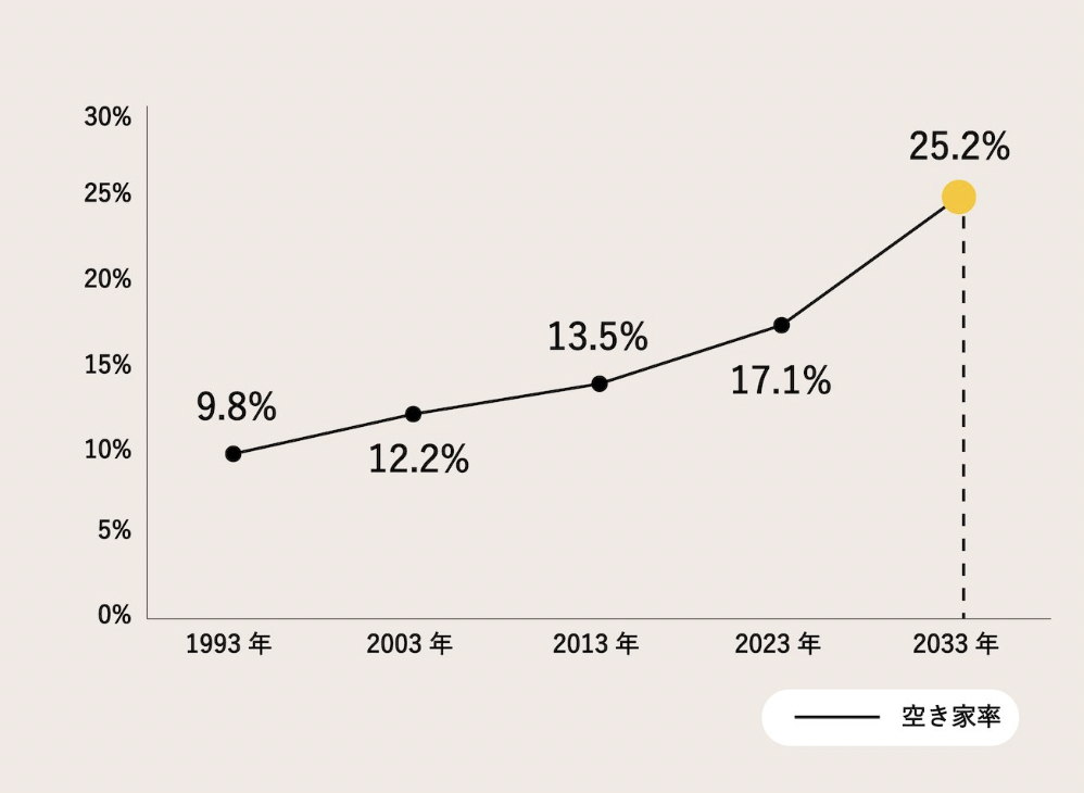 【出典】NRI「2030年の住宅市場と課題」（https://onl.la/kV87KVH 2019年6月20日）
