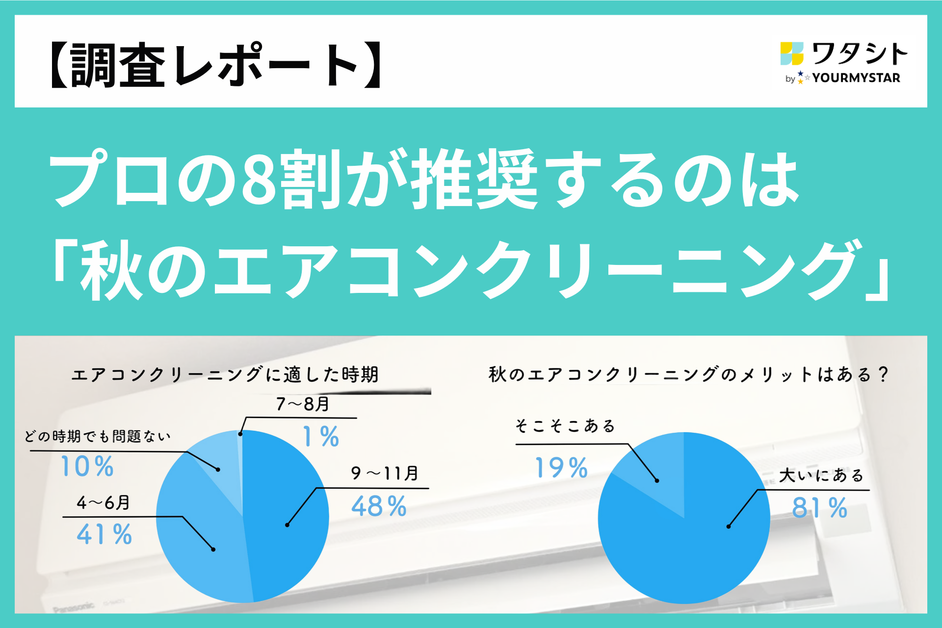 調査レポート】プロの8割が酷暑の影響を軽減し節電にもつながる「秋のエアコンクリーニング」を推奨